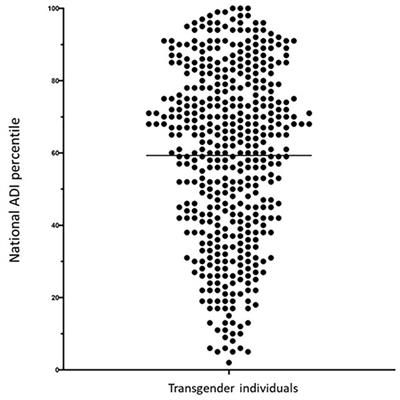 Assessment of sociodemographic and psychiatric characteristics of transgender adults seen at a Midwest tertiary medical center